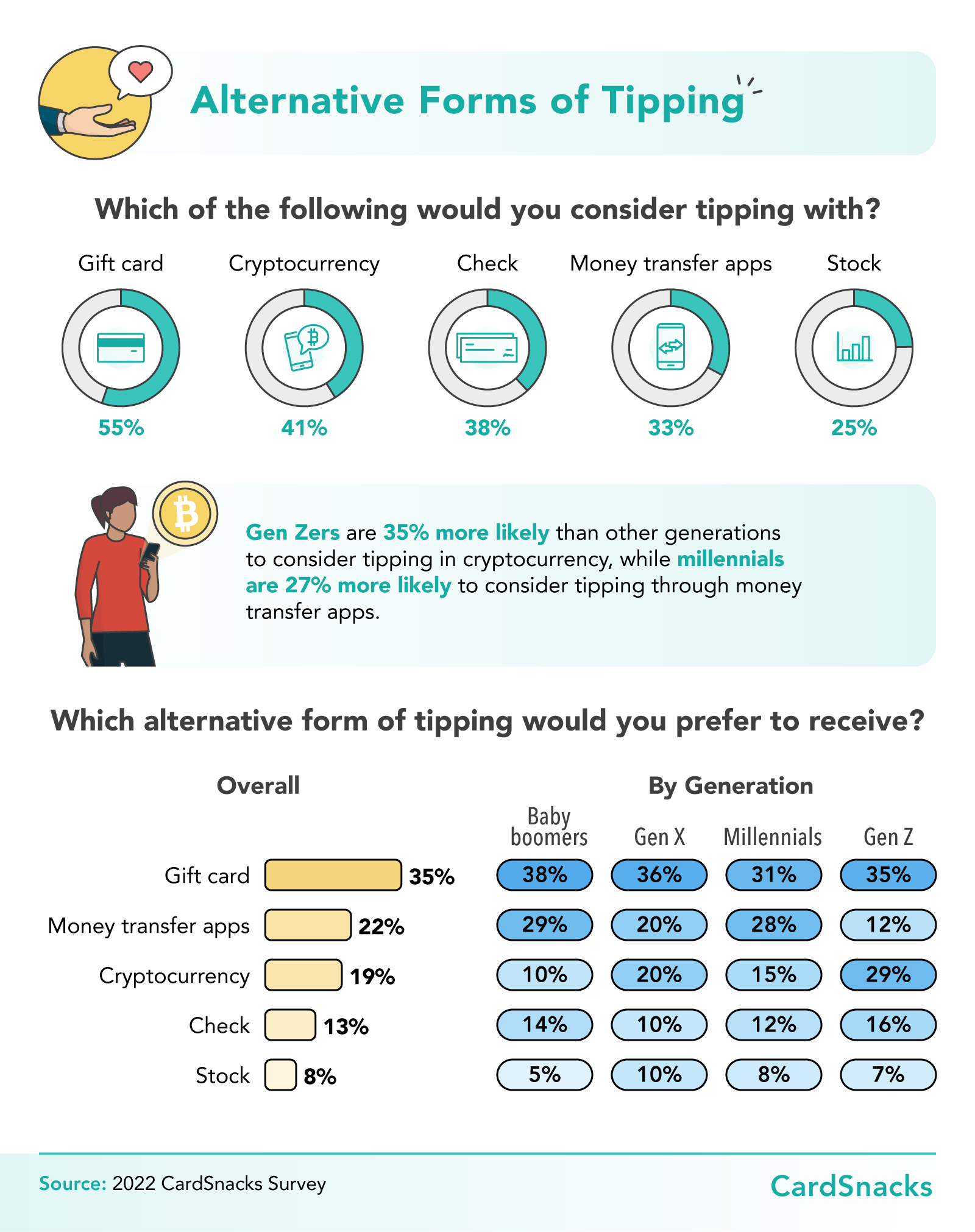 Alternatives Tipping