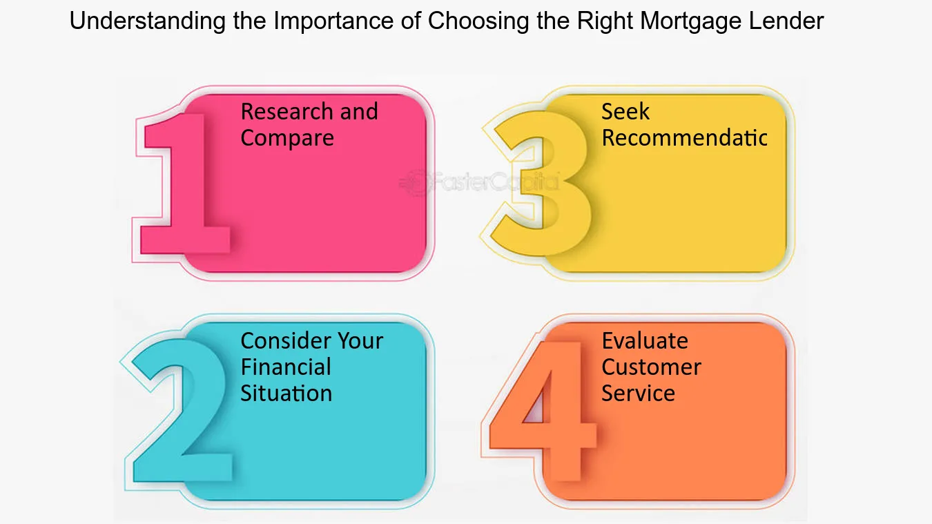 Comparing Choosing Mortgage Lenders