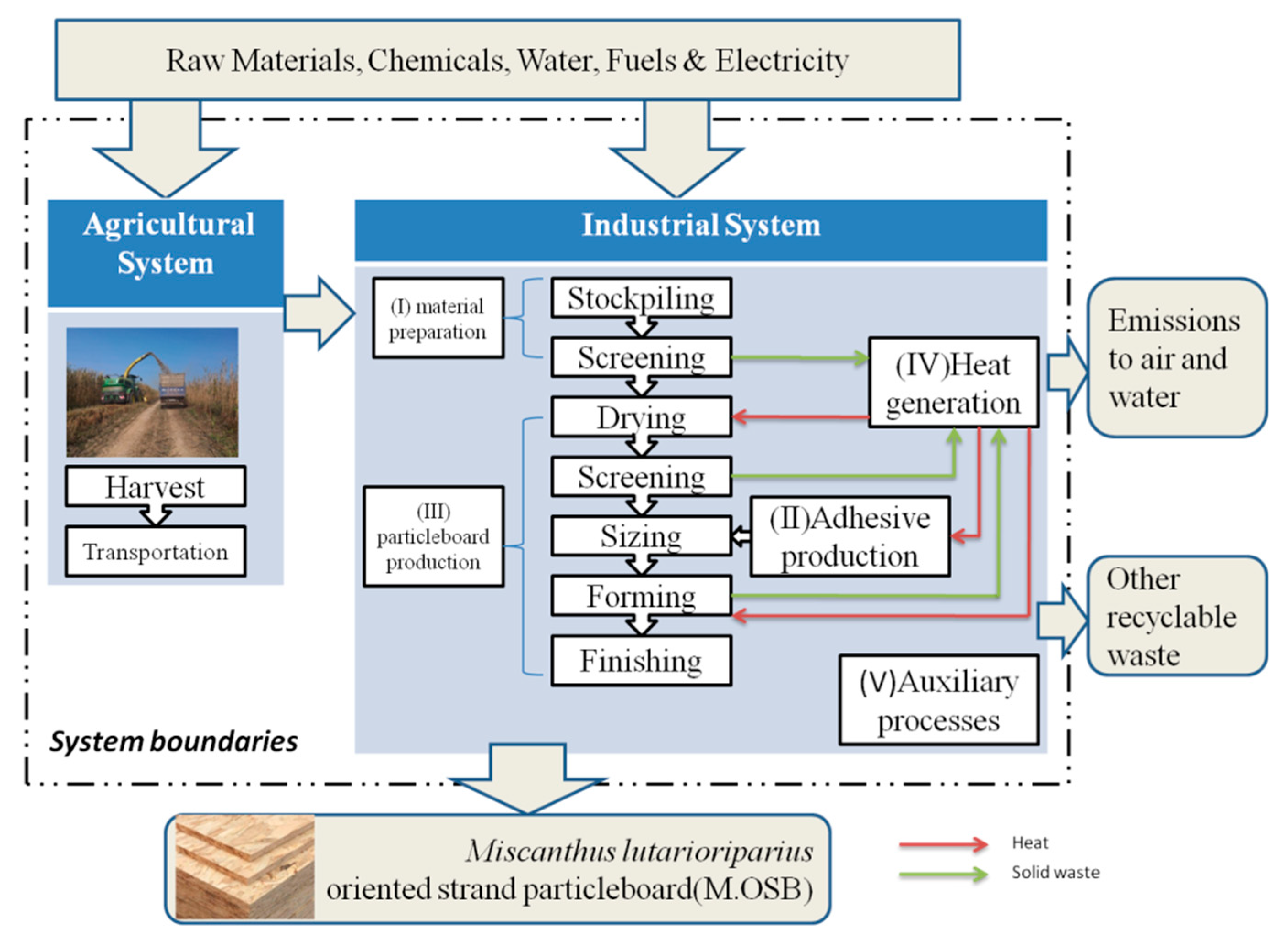 Environmental Concerns with OSB Plywood