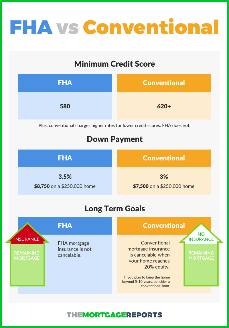 FHA Loans Conventional Loans