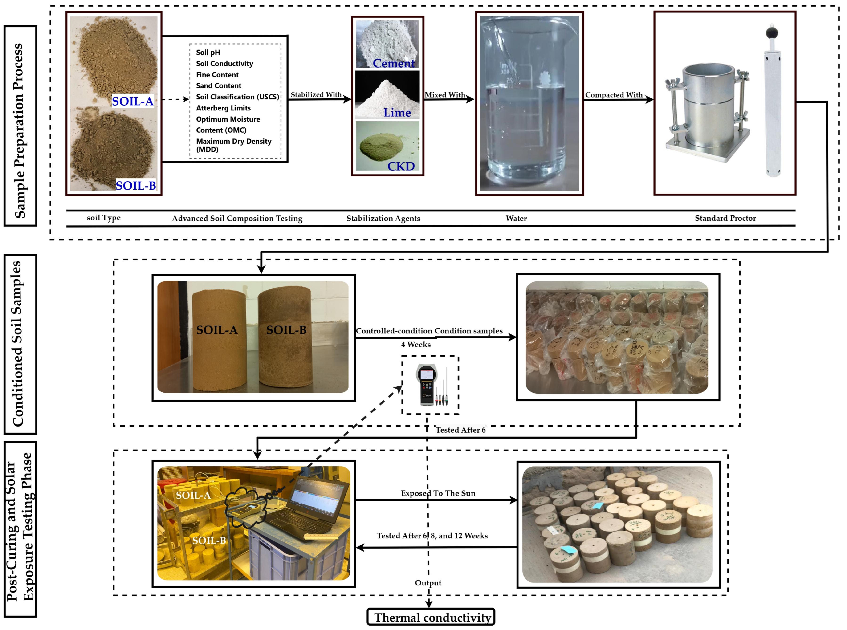 Insight into OSBs Thermal Conductivity