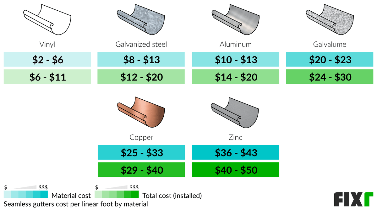 Installation Costs Different Gutter Materials