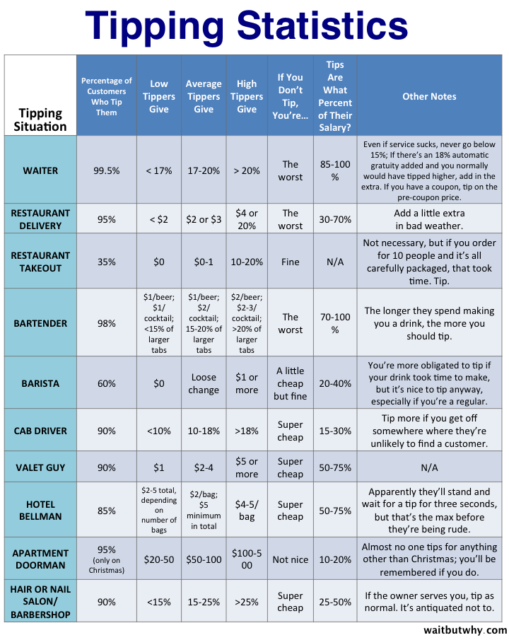 Mindset Proper Tipping Etiquette