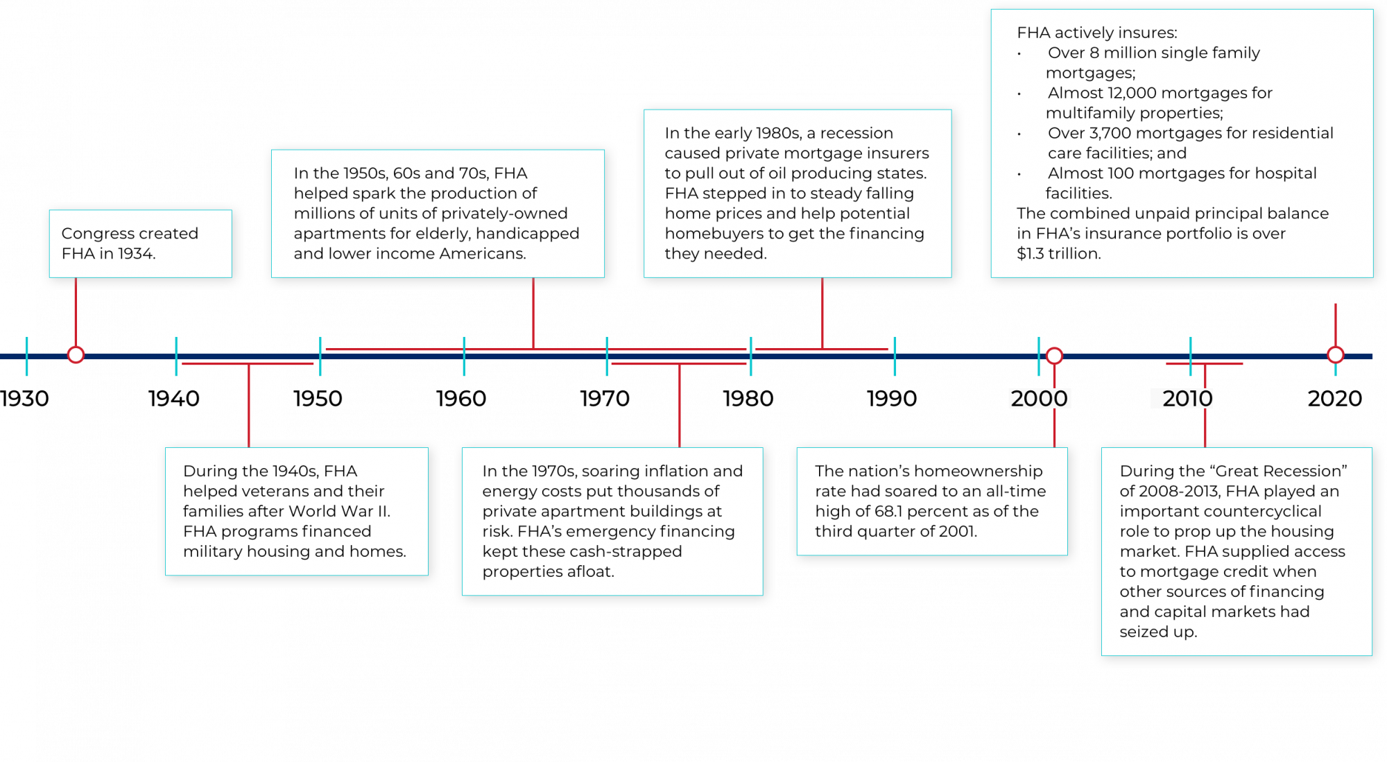 Overview FHA Programs