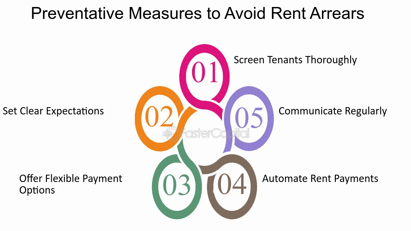 Preventive Measures Tenants