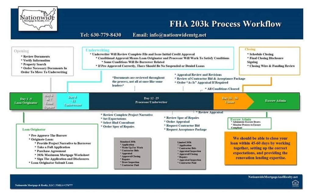 Processing FHA Loans