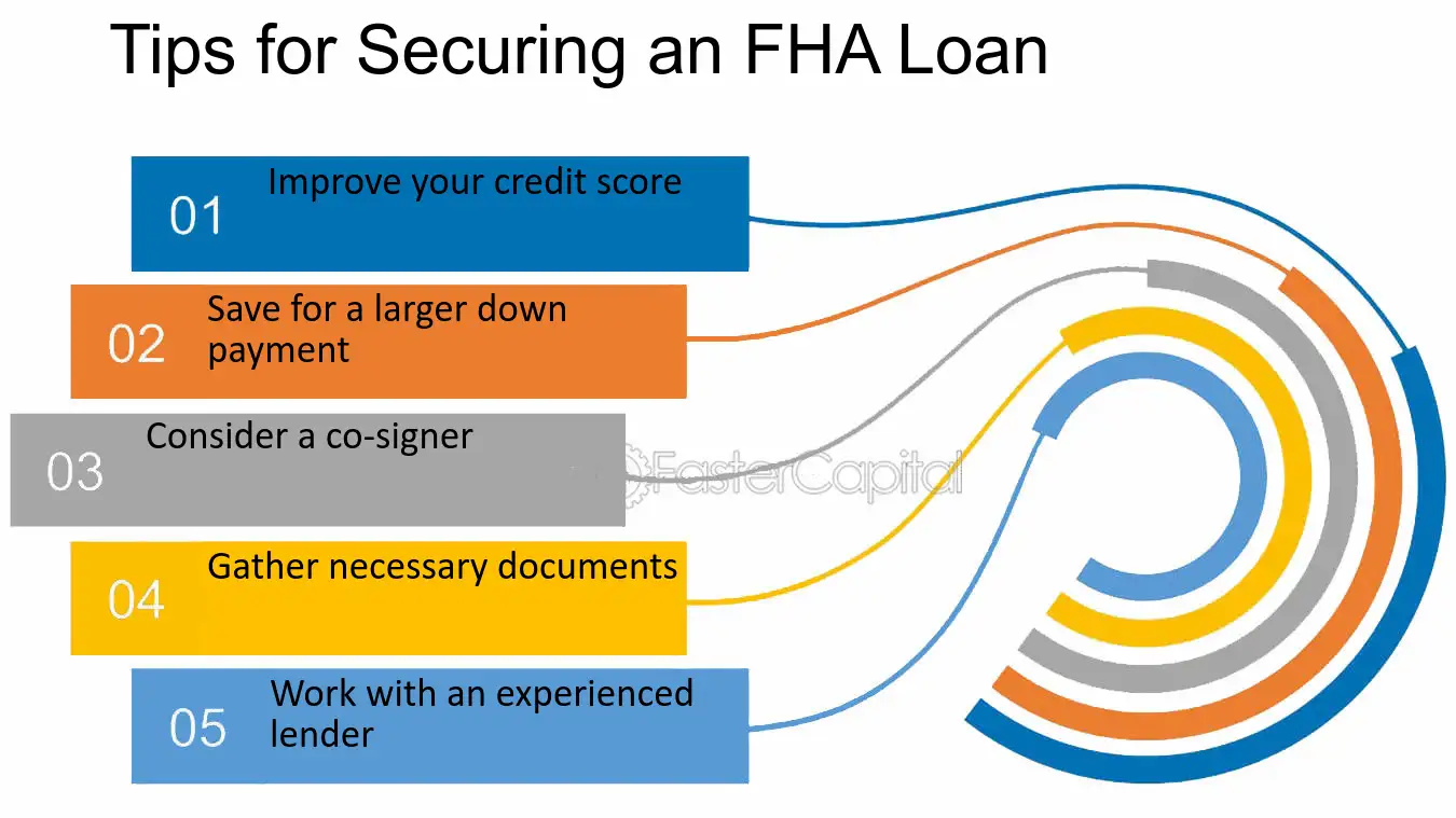 Securing Your FHA Loan