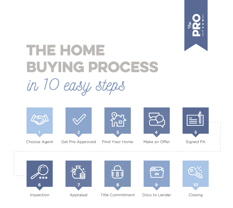 Steps Your First Home Purchase