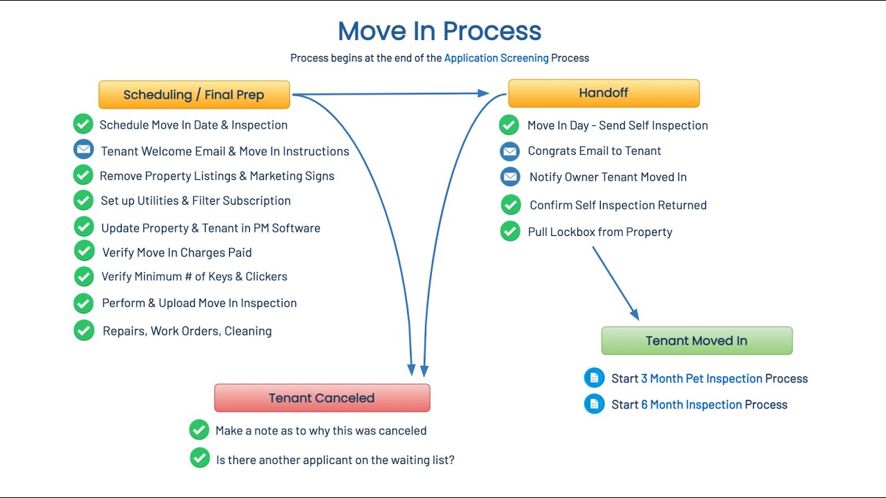 Tenant Move Process