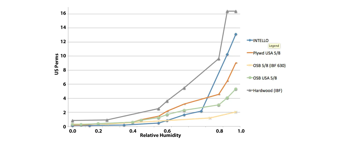 Water Vapour Permeability OSB