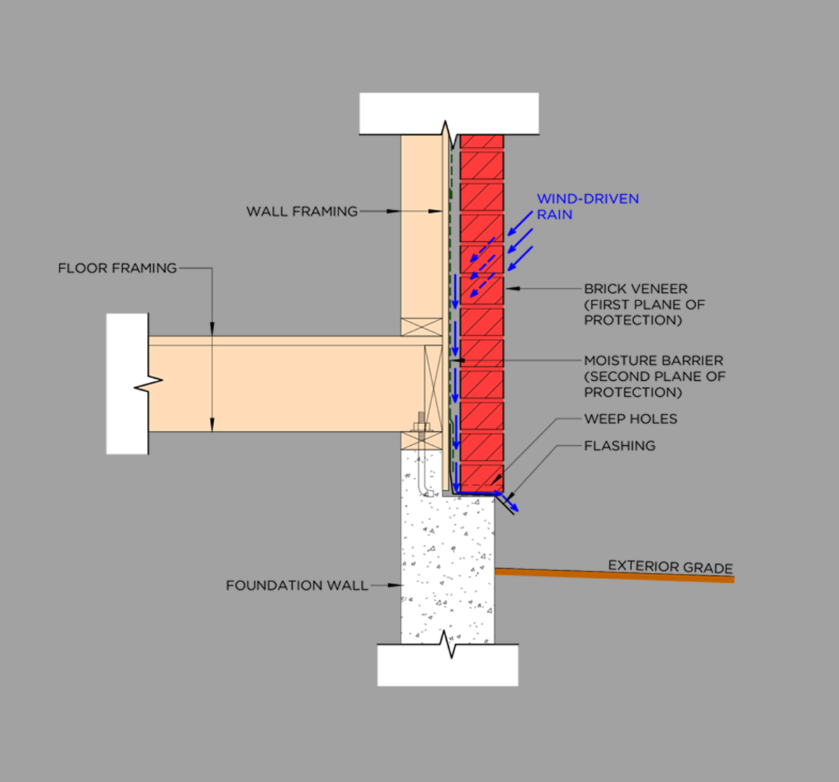 Identifying Problem Water House