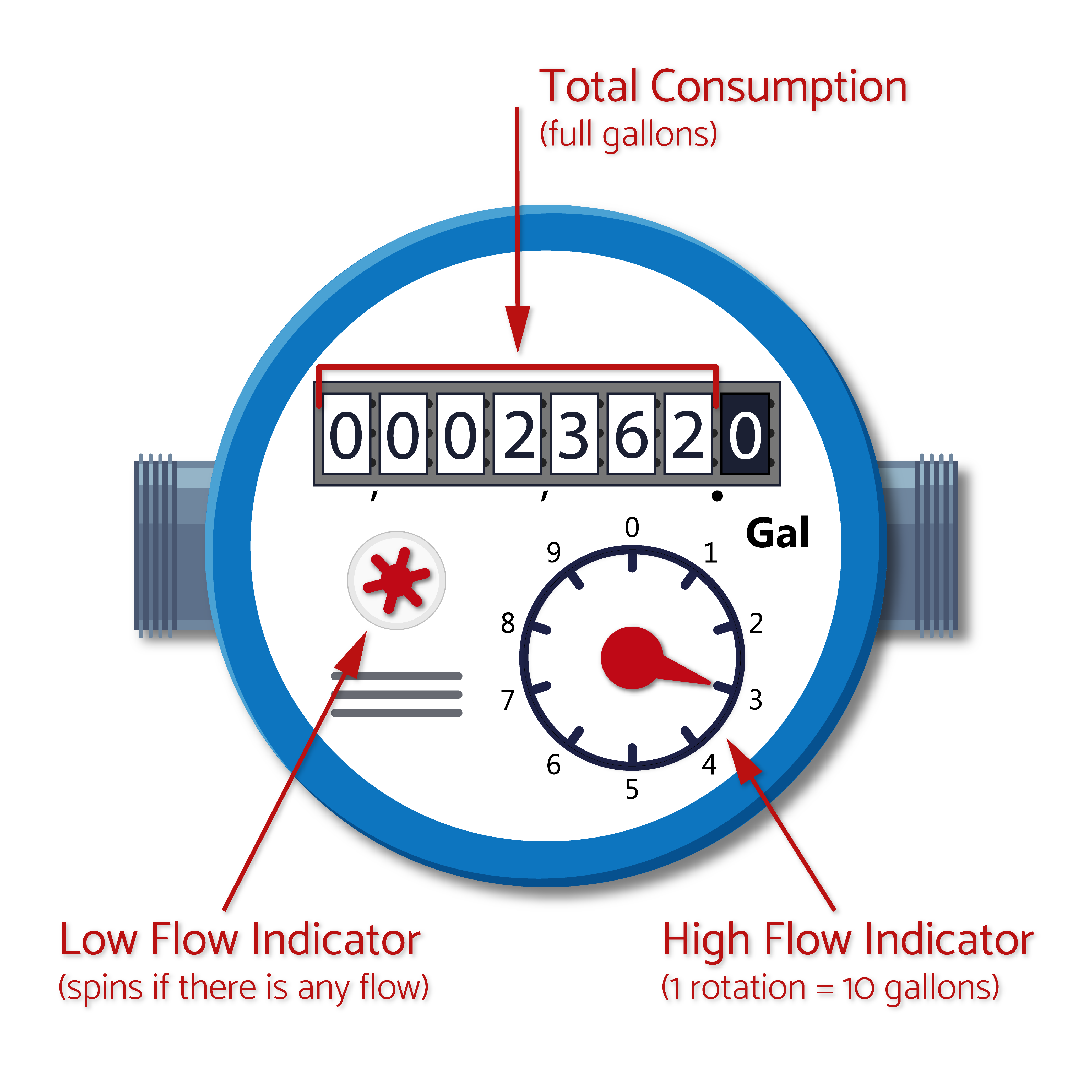 Whole House Meter Check Leaks